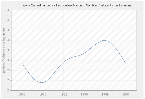 Les Bordes-Aumont : Nombre d'habitants par logement